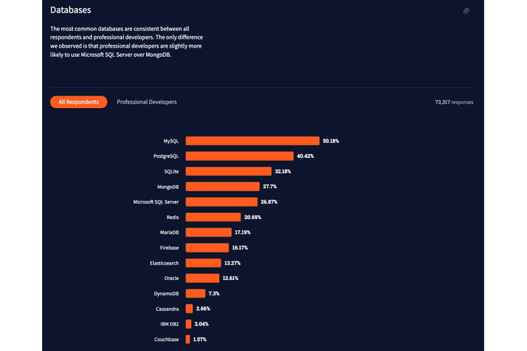 Stack overflow most loved databases 2021